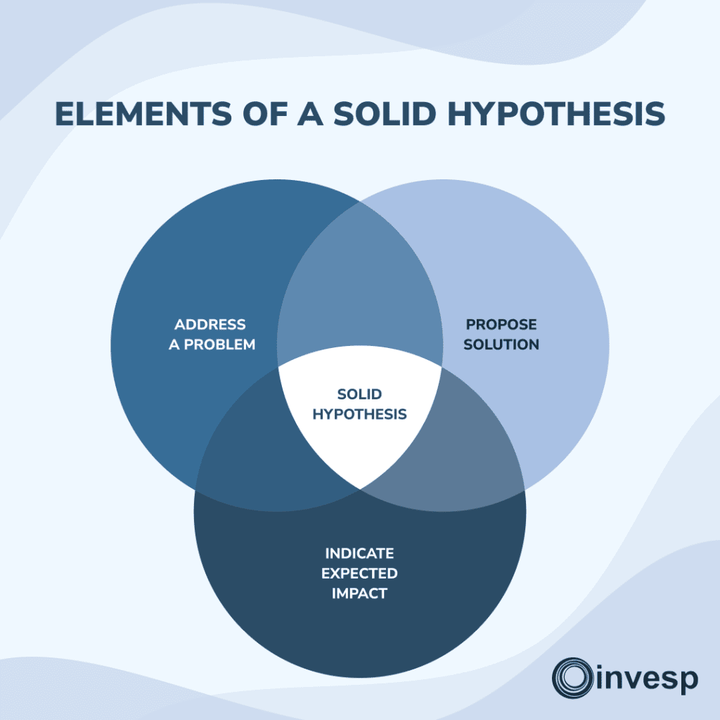 A Venn diagram with three circles; "address a probelm", "propose a solution", and "indicate the expected impact" and "solid hypothesis" where these three circles meet.