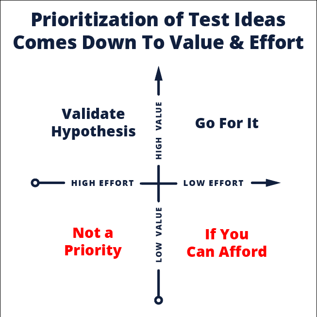 An image showing how to prioritize test ideas using Value and Effort.