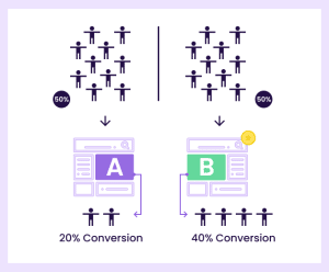 Benefits of A/B Testing: Why Every Business Should Be Doing It - FigPii ...