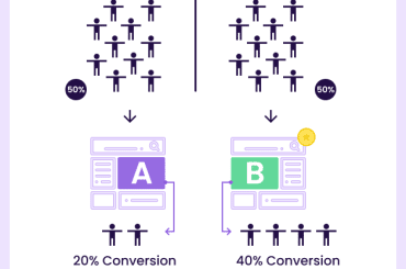 An image showing two variants of a site with their conversion rates