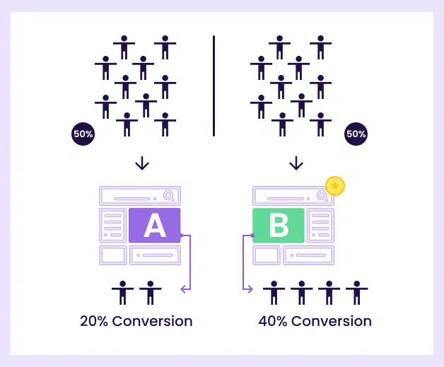 A/B testing