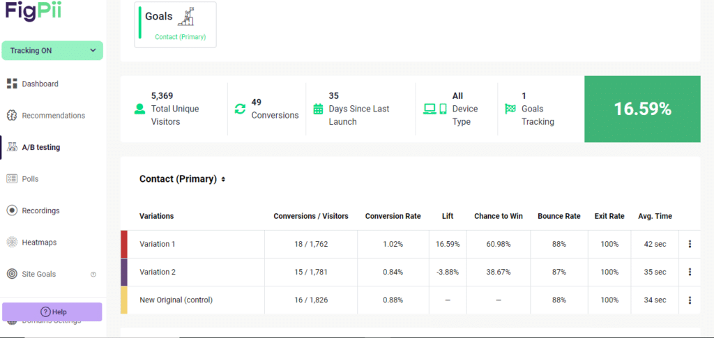 FigPii A/B testing sample result