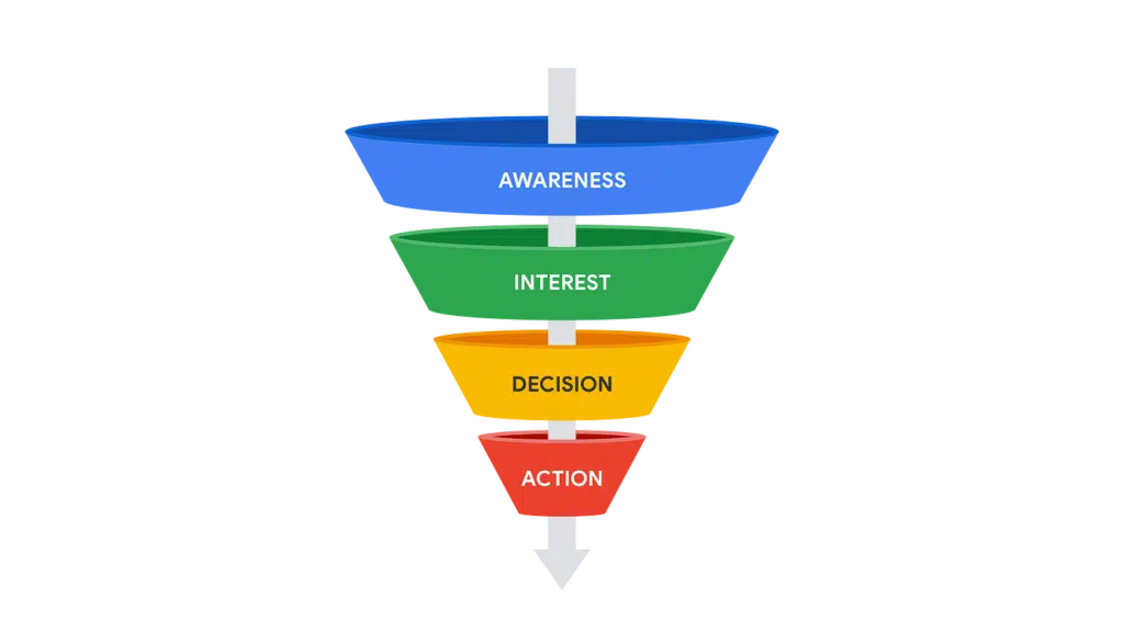 The AIDA Model used in Conversion Funnel Optimization