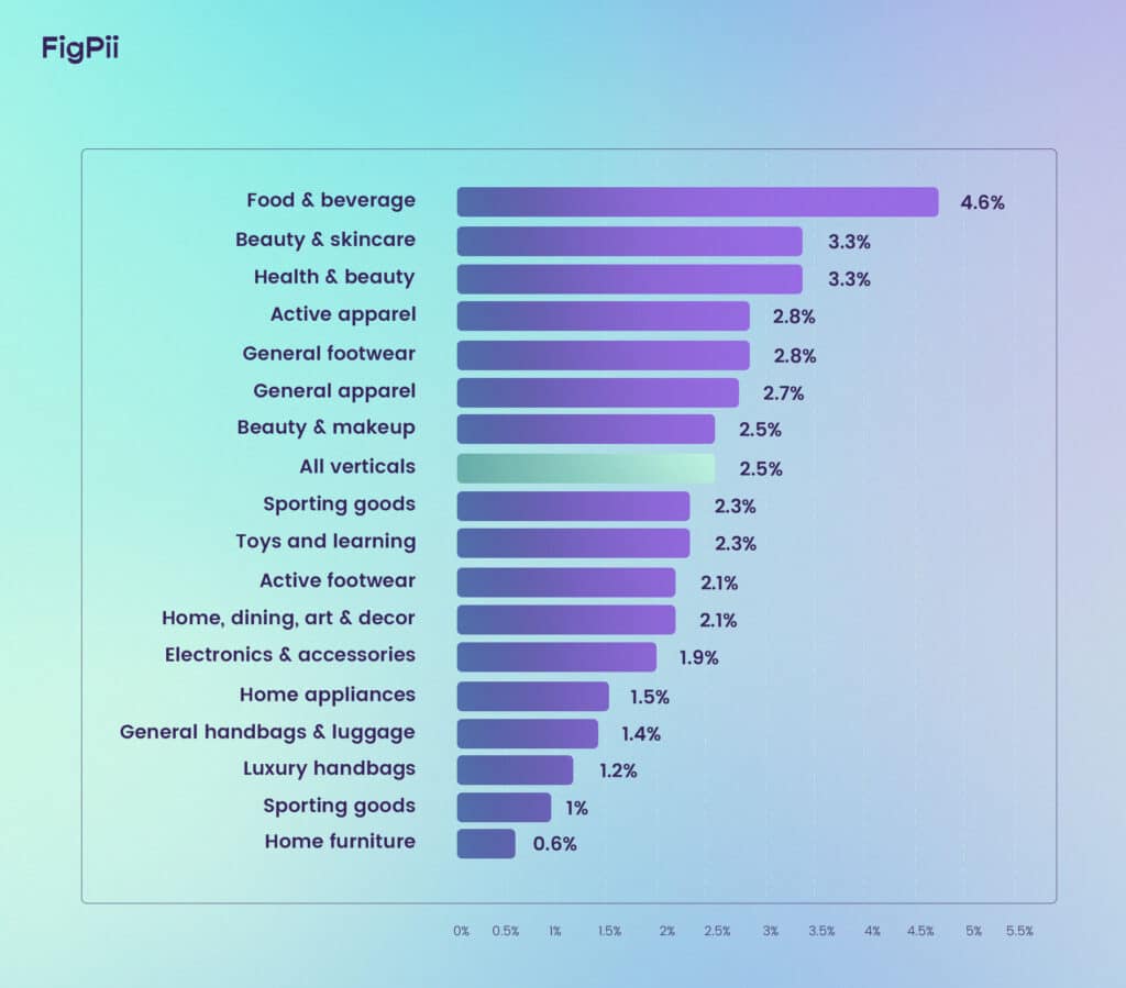 conversion rate across different industries 