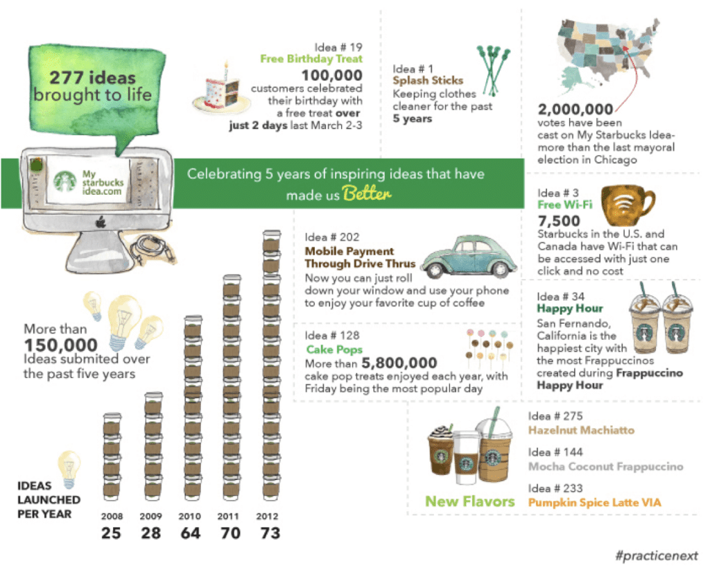 Qualitative data example from starbuck idea platform