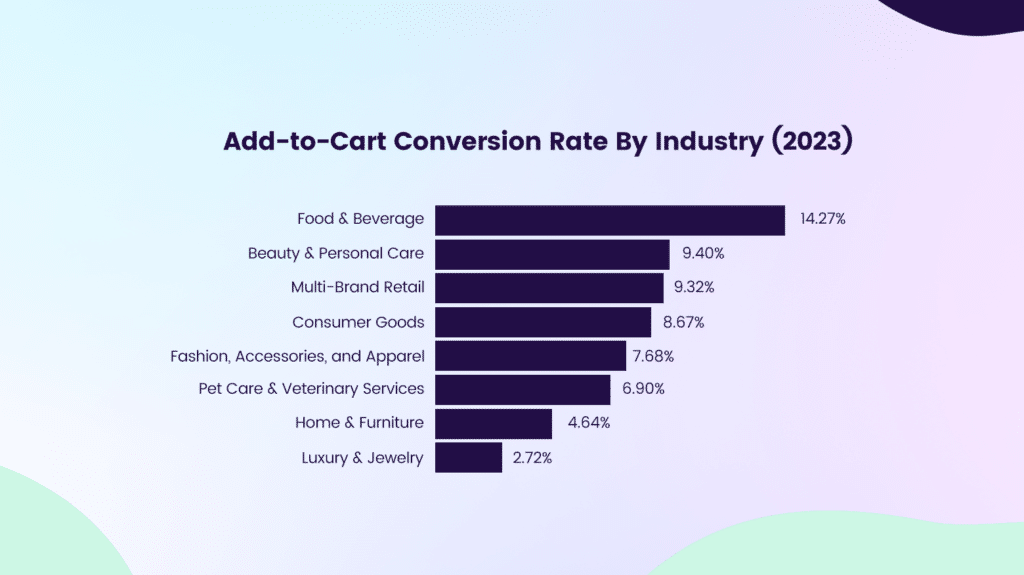 Add-to-cart rate by industry