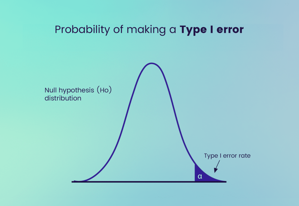 Probability of a type 1 error
