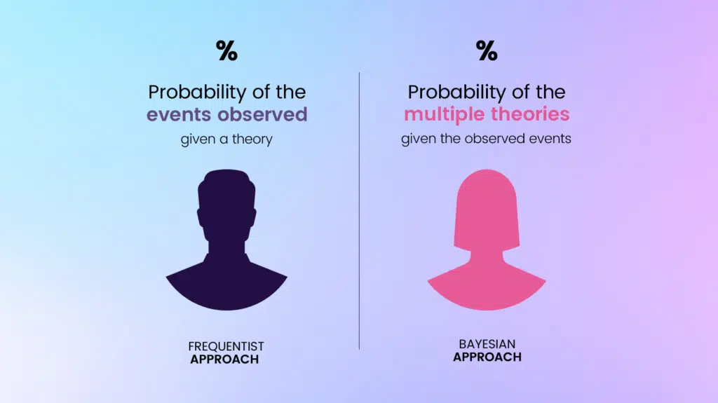 Bayesian vs. Frequentist A/B Testing