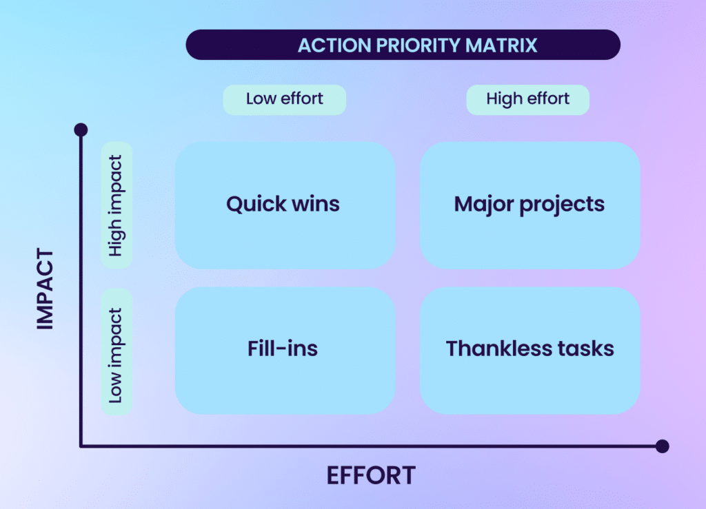 Action Priority Matrix