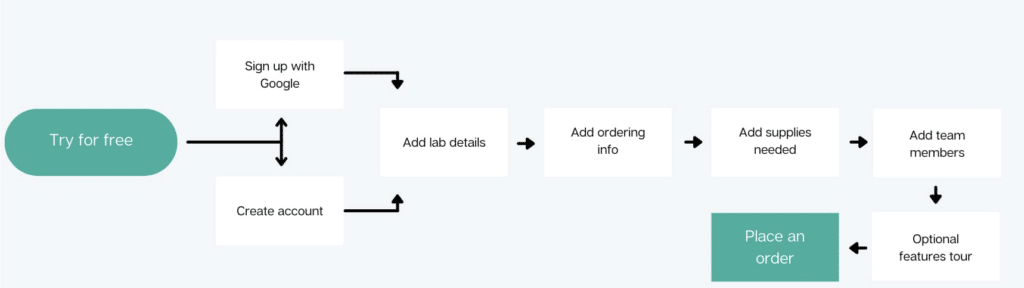 Onboarding flow