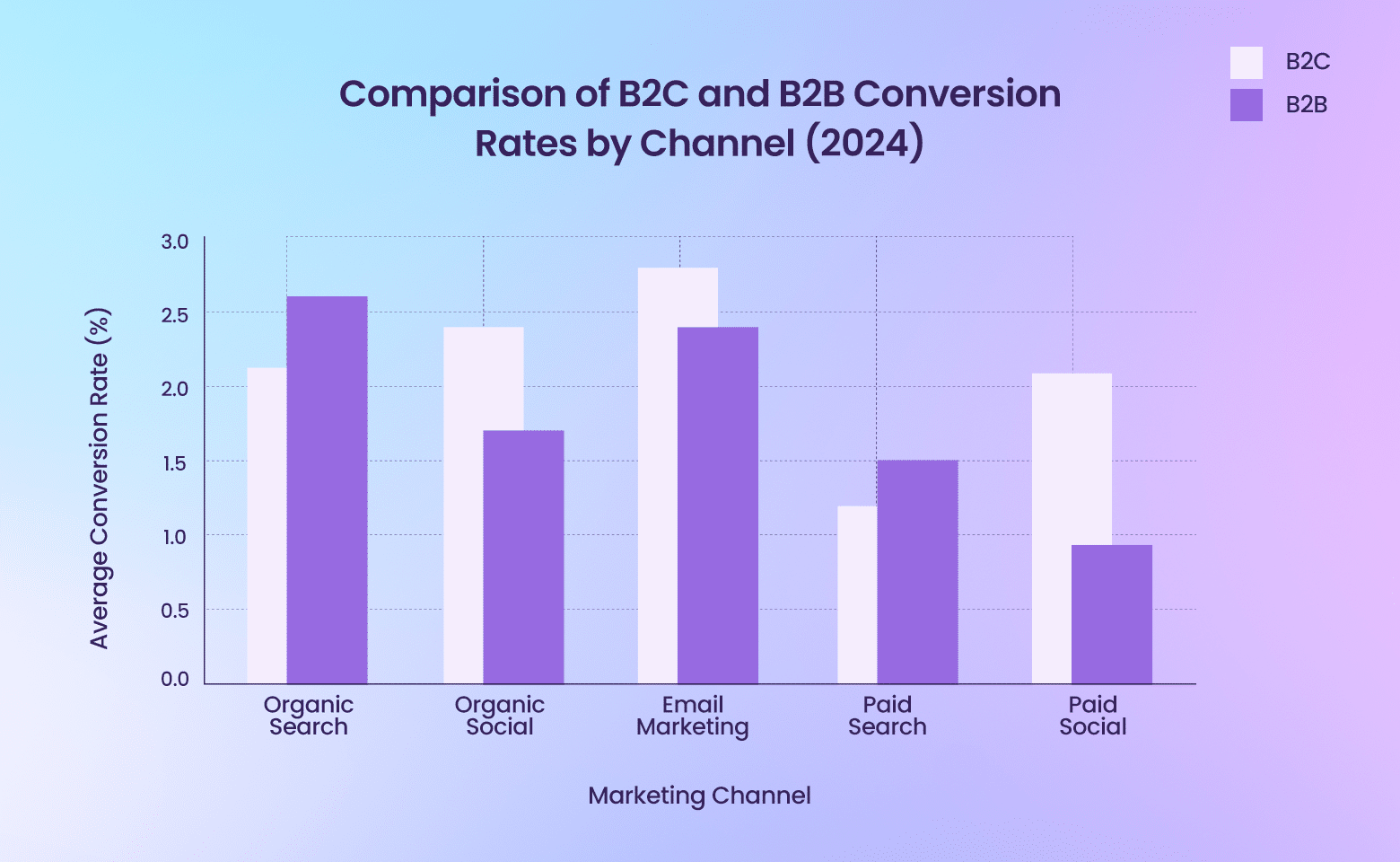 Website Conversion Rates The Average Website Conversion Rate by Channel (2024) - FigPii blog