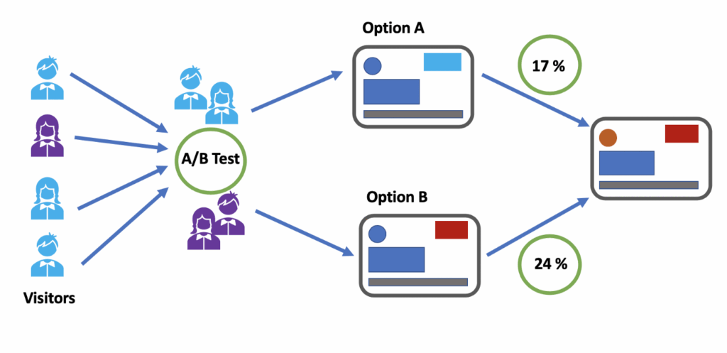 Ai A/B Testing
