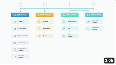 Conversion Rate Optimization  Mastery Course: SHIP Process  by Invesp